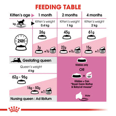 Royal Canin Mother & Babycat Dry Food – (Queen & Kitten)